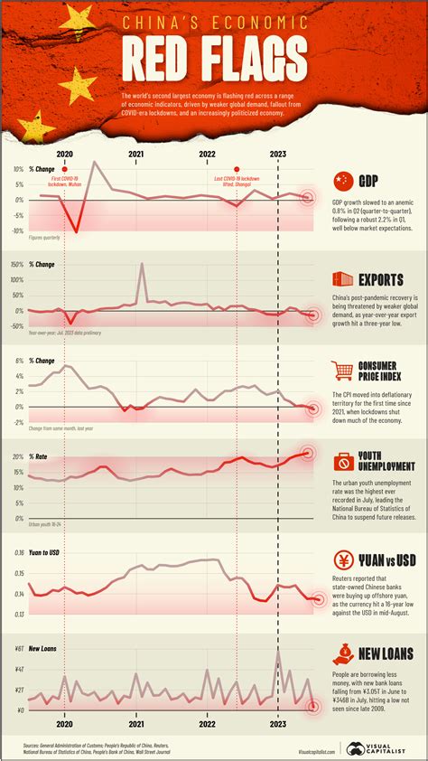 are things slowing down in china
